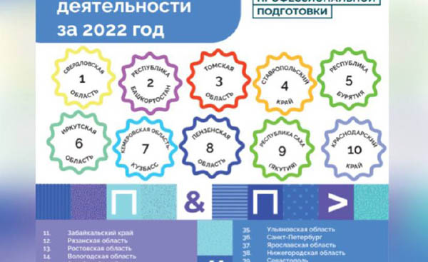 Центр профподготовки Бурятии вошёл в пятёрку лучших в России