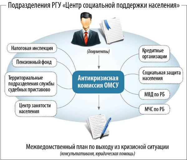 центр социальной поддержки населения уфа. стерлитамак ул. соцзащита первомайского района новосибирск. республиканское государственное учреждение центр социальной поддержки населения. казенное учреждение это.