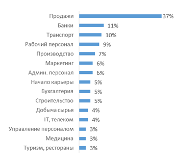 Сколько Получает Продавец В Магазине Улан Удэ