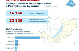 Минздрав Бурятии отчитался о льготном лекарственном обеспечении за неделю